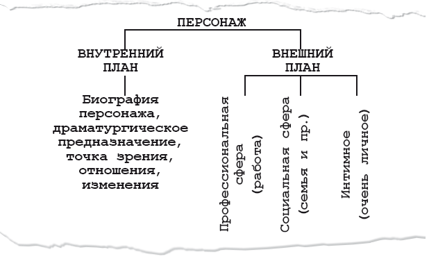 Структуры по сиду