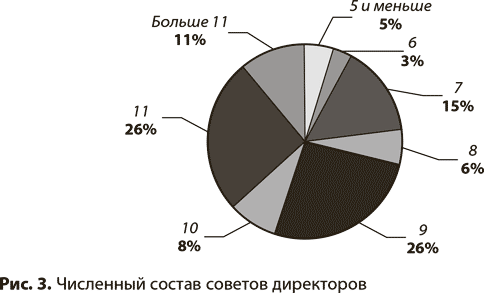 Эффективный численный состав команды проекта Основные результаты исследования . Собственник и менеджер: строим эффективный би