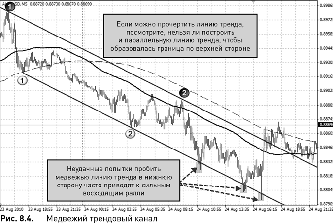 Тренд канал