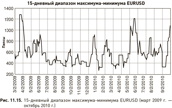 Диапазон максимум