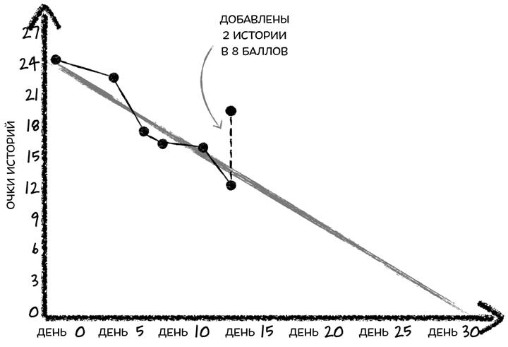 Диаграмма сгорания. Agile график сгорания. График спринта. Диаграмма сгорания Scrum спринта. Диаграмма сгорания по эпикам.
