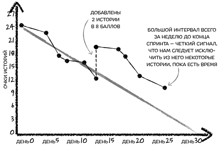 Диаграмма выгорания задач