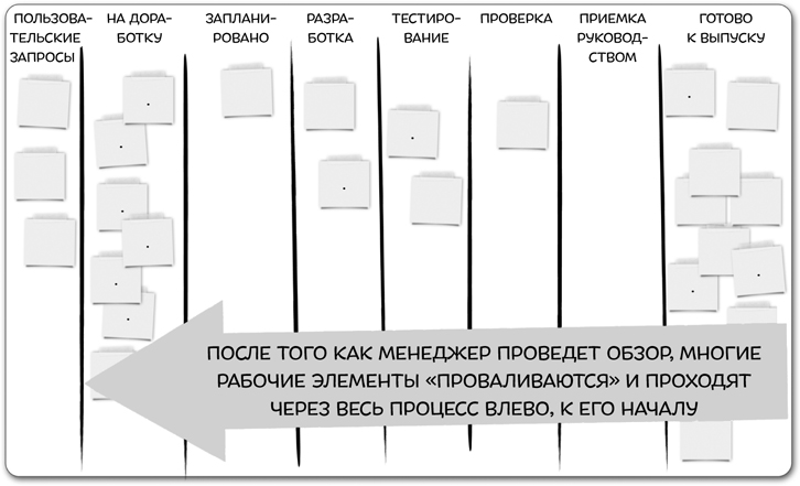Совершенствование процесса планирования
