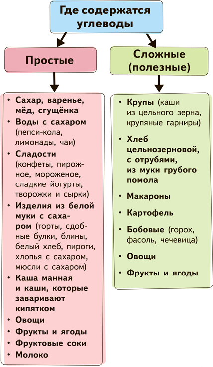 Что относится к сложным углеводам продукты. Несложные углеводы список продуктов таблица. Углеводы простые и сложные таблица. Простые углеводы и сложные углеводы список продуктов. Сложные углеводы таблица продуктов.