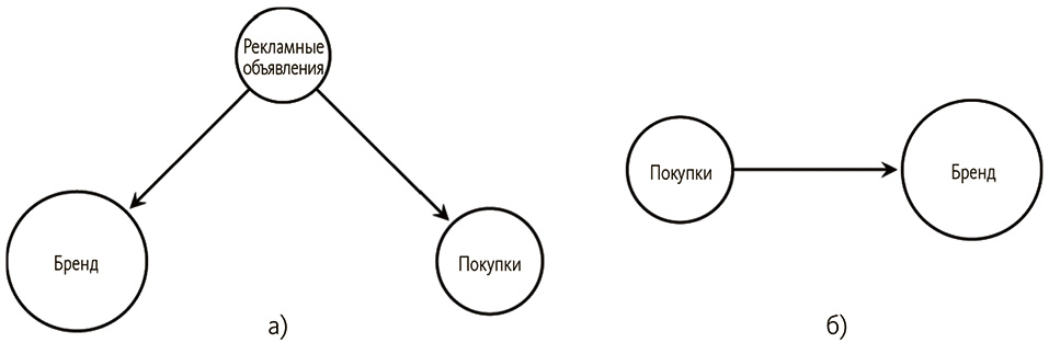 Модель казуальных схем