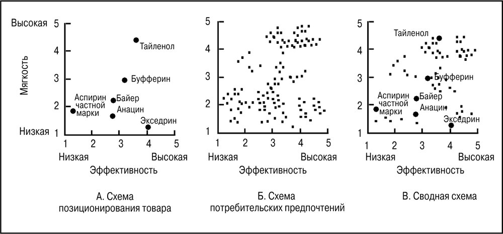 Схема позиционирования товара