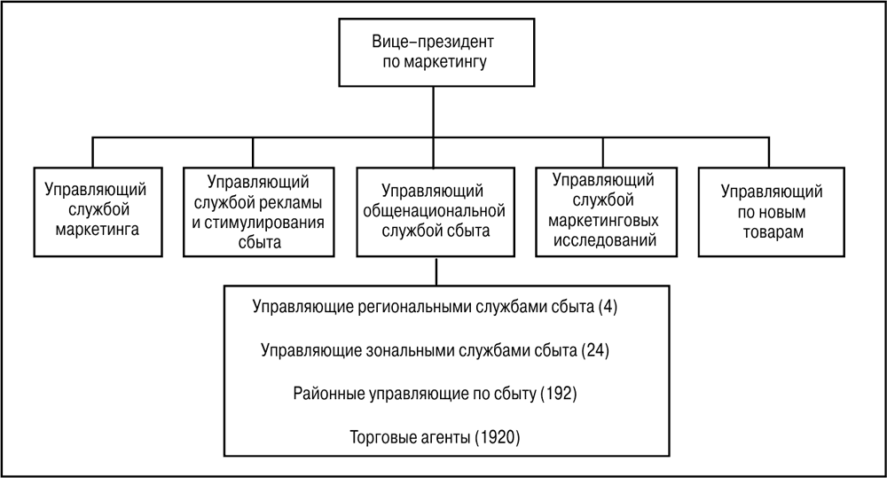 Деятельность маркетинговой службы