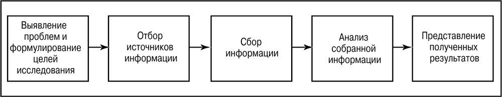 Схема маркетингового исследования