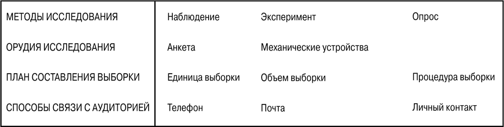 План сбора первичных данных не должен предусматривать решения относительно