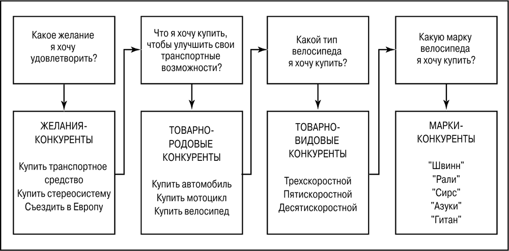 Основные конкуренты маз