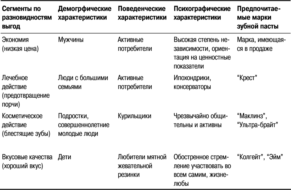 Карта сегментирования рынка