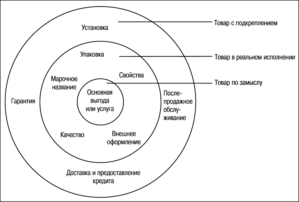 Три уровня товара содержание и графическое изображение