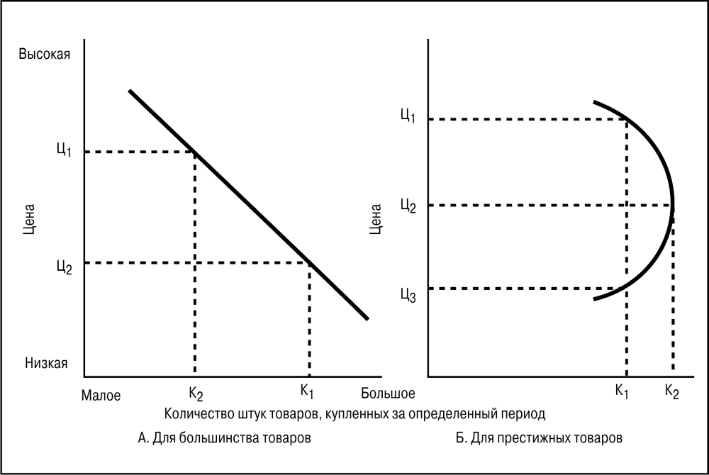 Кривая спроса на компьютеры показывает