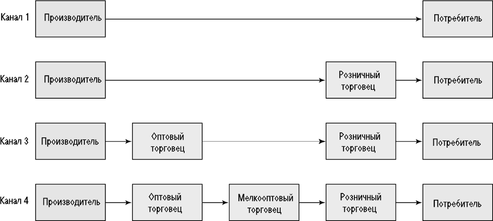 Схемы распространения товаров