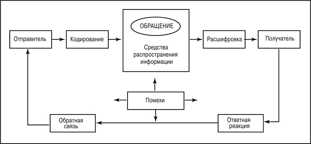 Коммуникационный процесс между двумя собеседниками протекает по схеме