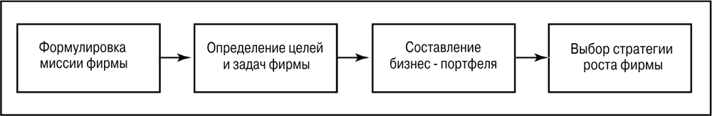 В целом и определенных. Этапы стратегического планирования Котлер. Цель маркетинга Котлер. Стратегическое планирование Котлер. Цели и задачи маркетинга Котлер.