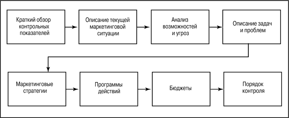 Разделы маркетинга разделы плана