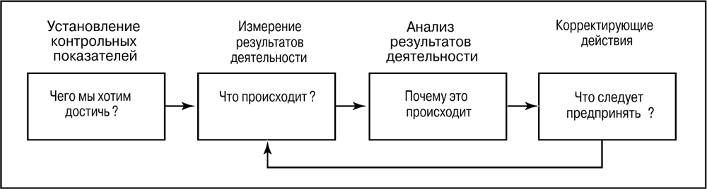 Контроль годовых планов маркетинга