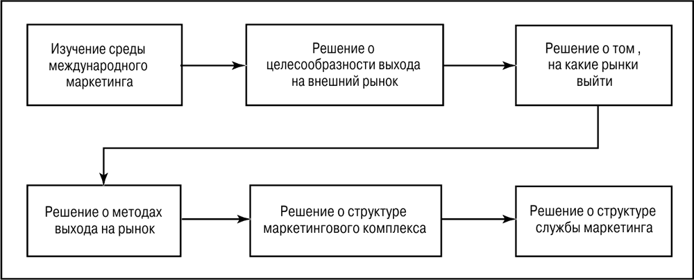 Рынок решений. Основные решения, принимаемые в сфере международного маркетинга. Структура международного маркетинга. Международный маркетинг схема. Международный маркетинг таблица.