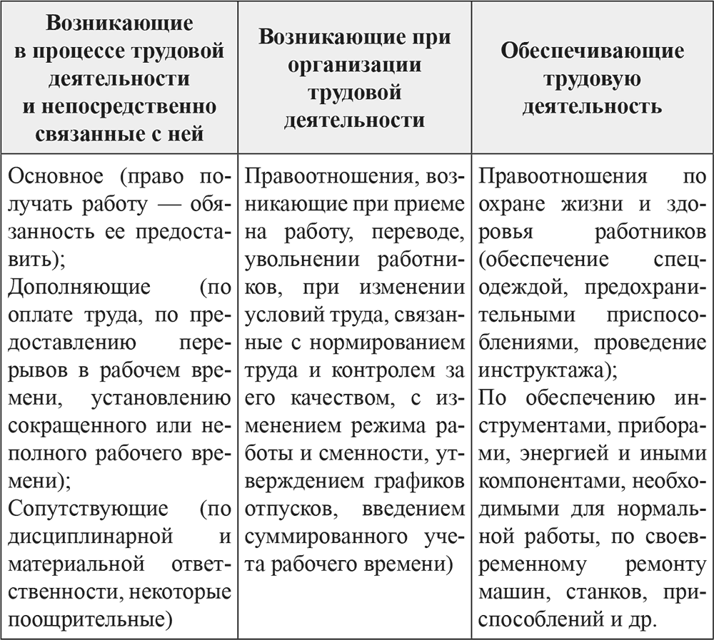 Правовое регулирование отношений в сфере труда и управления персоналом