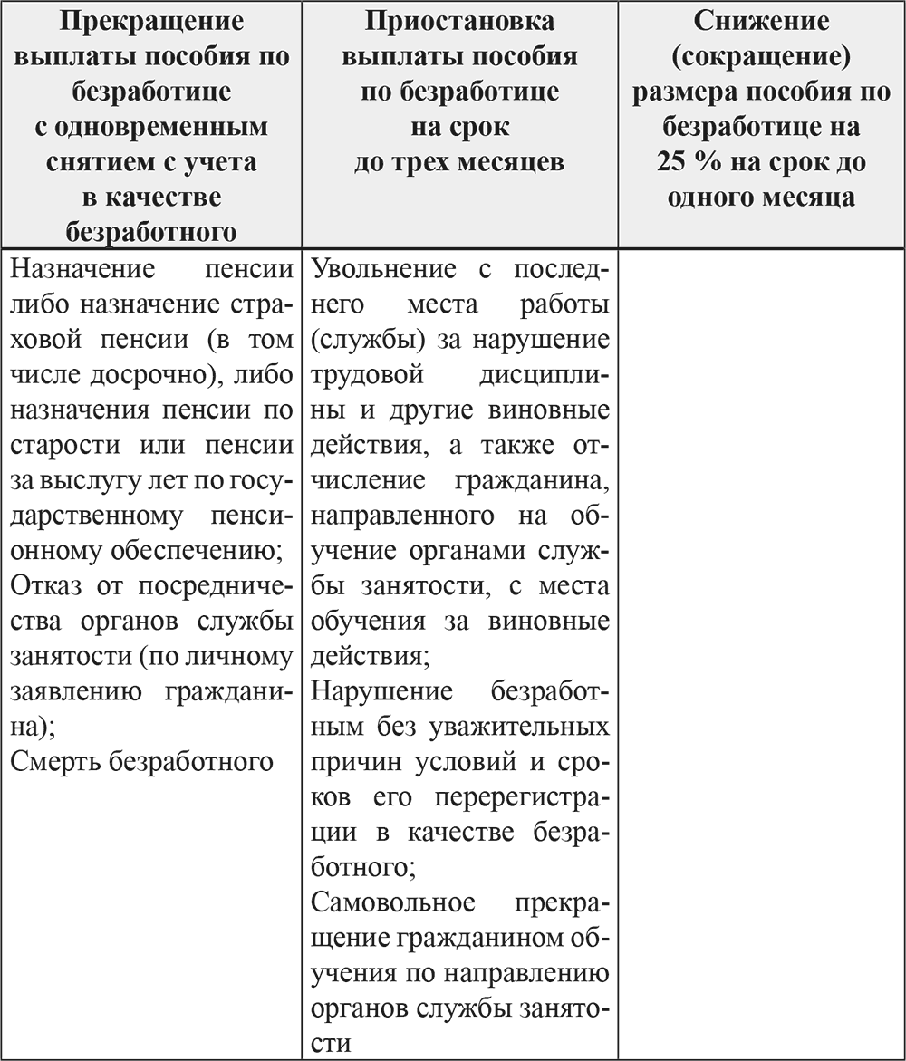 Схема пособия по безработице