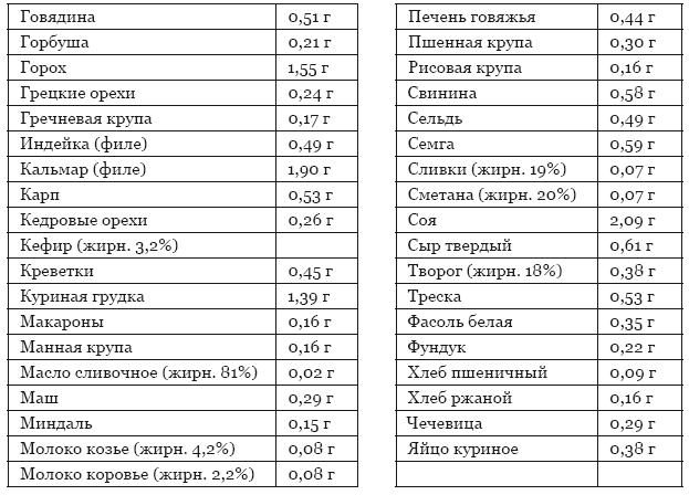 Метионин в каких продуктах содержится таблица