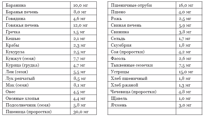 Продукты с цинком список продуктов таблица