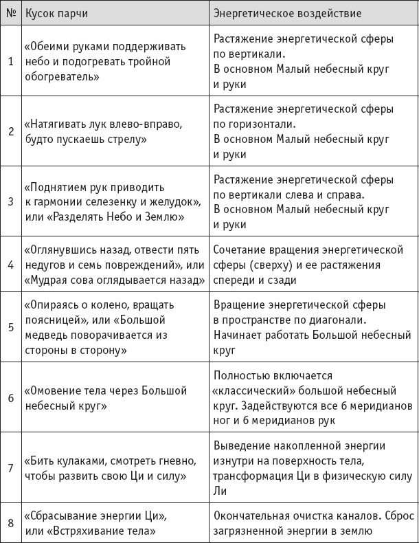 8 кусков парчи. 8 Отрезов парчи комплекс упражнений. 8 Кусков парчи названия упражнений. 8 Кусков парчи описание комплекса. Восемь кусков парчи цигун для начинающих описание.