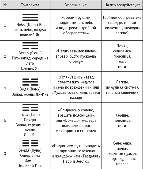 Восемь триграмм