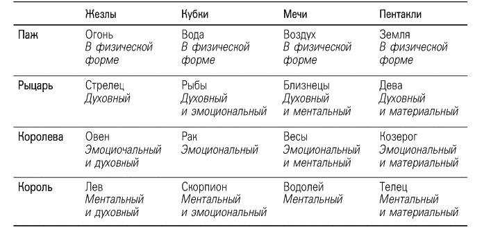 Соответствие Арканов Таро стихиям. Стихии карт Таро Старшие арканы. Соответствие мастей Таро стихиям. Значение мастей карт Таро.