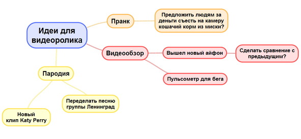 Майнд карта создать