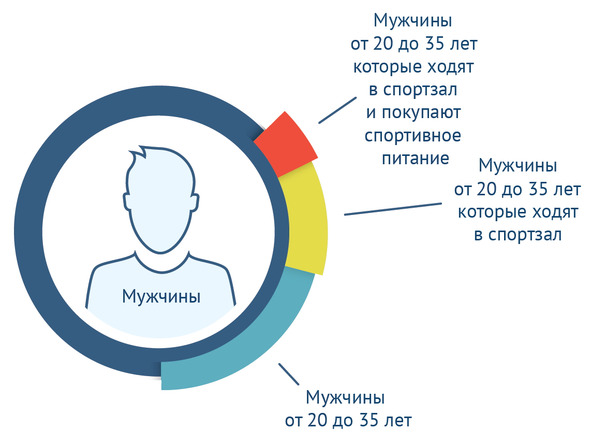 Целевая аудитория проекта в доу