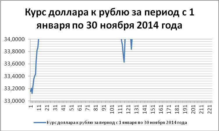 Расчет доллара на рубли