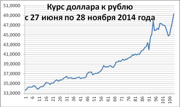График доллар 2014 год 1.2. Ищем на рынке текущий тренд . Как предсказать курс доллара. Расчеты в Excel