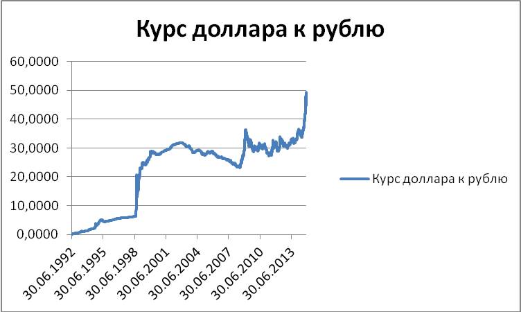 Курс доллара к дирхаму. Курс доллара в нулевых. Курс доллара в эксель. Расчеты в долларах график. Графики курса валют в эксель.