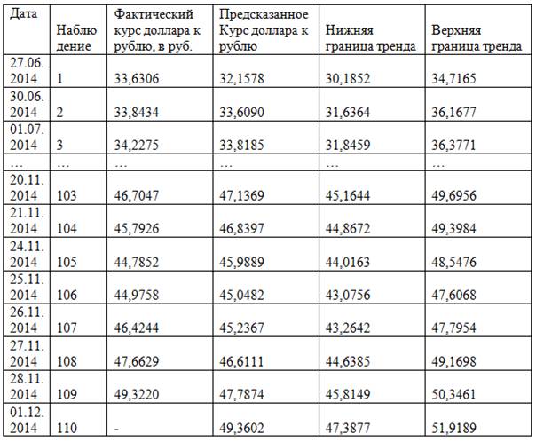 Как предсказать курс доллара в эксель