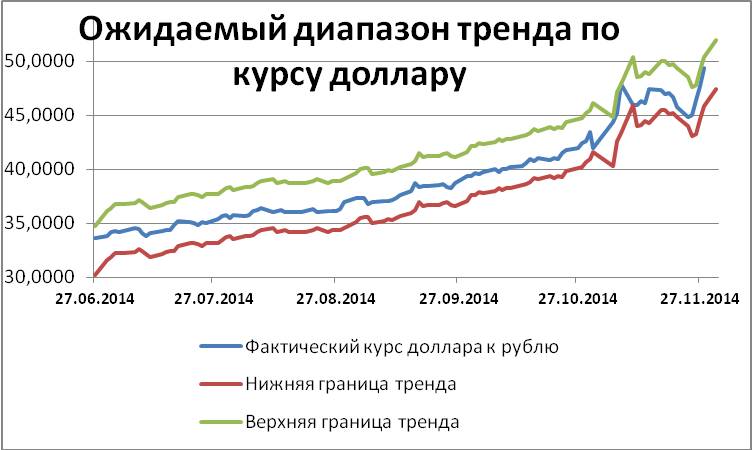 Как предсказать курс доллара в эксель