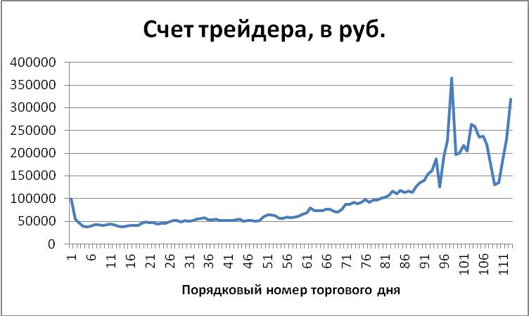 Доллар в 1995 году в рублях. Трейдер предсказывает курс доллара. Расчеты в валюте 1995 года.