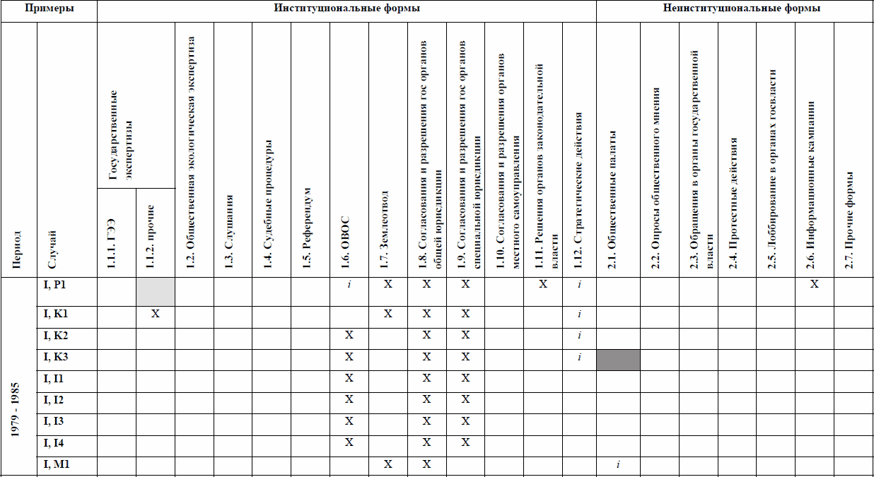 Государственная экологическая экспертиза проектов рекультивации земель