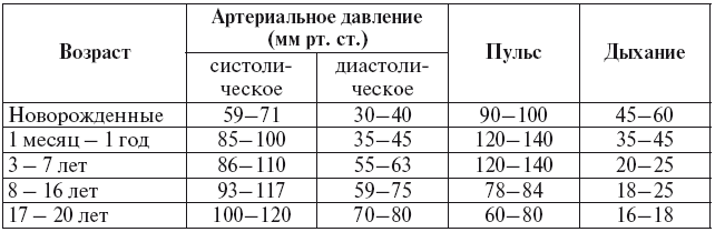 Таблица артериального давления и пульса. Глубина и ритм дыхания в норме. Давление пульс дыхание в 7 лет. Как считать количество вдохов у детей. Как подсчитать число дыхательных движений у лошади.