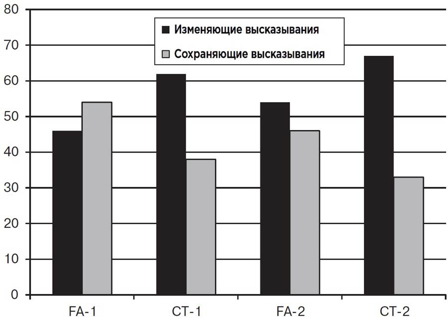 Процент изменяющих