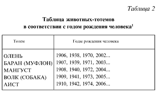 Как узнать тотемное животное по году рождения. Как определить своё тотемное животное. Тотемное животное по дате рождения. Как узнать своё тотемное животное по дате рождения. Тотемные животные по дате рождения и году.