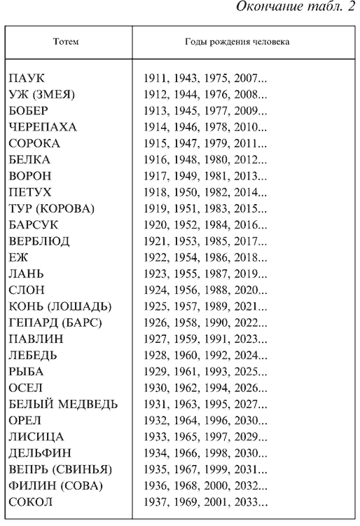 Тест на тотемное животное. Тотемное животное 2001 года рождения. Тотемное животное 1996 года рождения. Тотемное животное по дате рождения и году. Тотемное животное 1998.