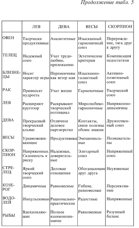 Характер знаков. Основные характеристики знаков зодиака таблица. Знаки зодиака черты характера. Гороскоп основные черты. Характеристики знаков зодиака кратко.