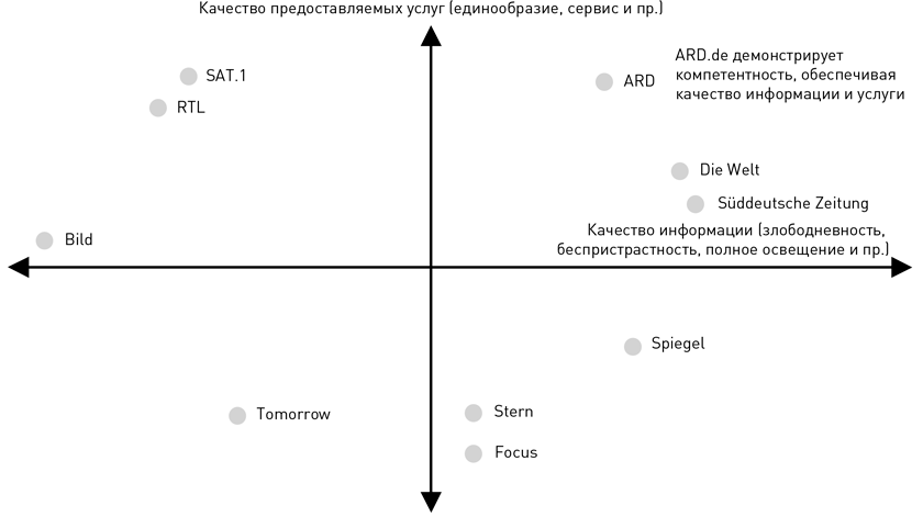 Построить карта позиционирования онлайн