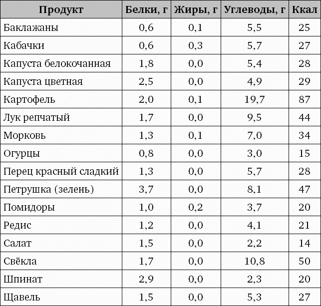 Добрать углеводы и белки. Белки жиры и углеводы список продуктв. Продукты с высоким содержанием белков жиров и углеводов. Углеводы белки жиры список продуктов. Углевод перечень продуктов содержащих белок.