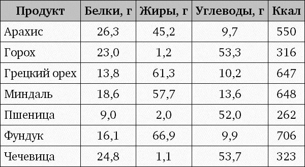 Количество белков в орехах таблица. Продукты растительного происхождения содержащие белок жиры углеводы. В орехах много белка. Белки жиры углеводы в растениях.