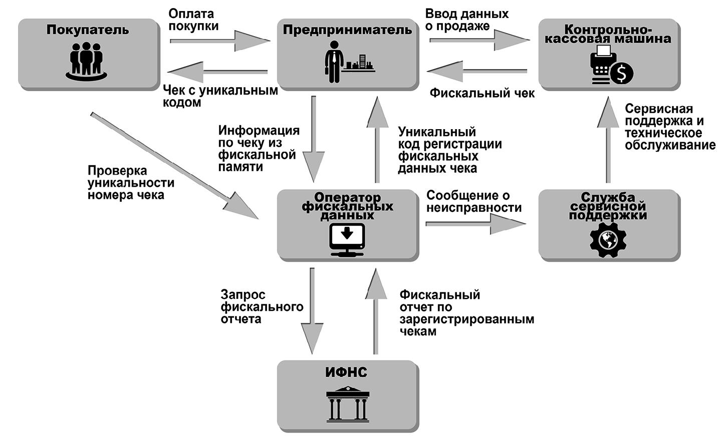 Ккм офд. Схема работы ККТ. Схема устройства ККТ. Схема работы ОФД. Принцип работы ККМ.