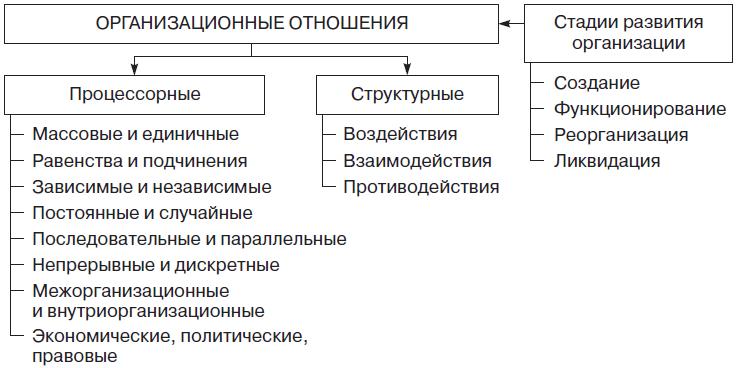 Типология организаций схема