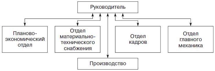 Глоссарий. Организационная структура управления